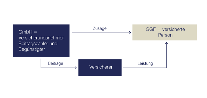 bAV Gesellschafter Geschaeftsfuehrer Versorgung