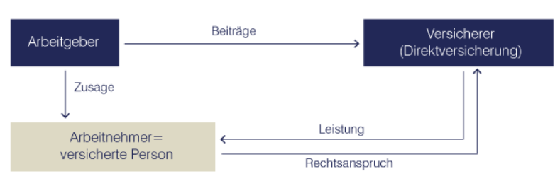 Direktversicherung