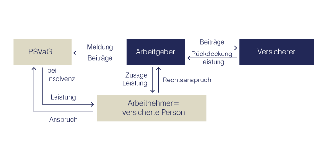 pensionszusagen