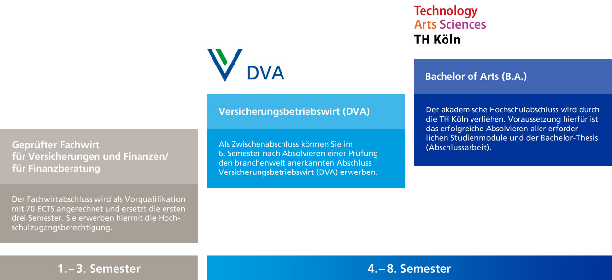 Weiterbildung zum Versicherungsbetriebswirt
