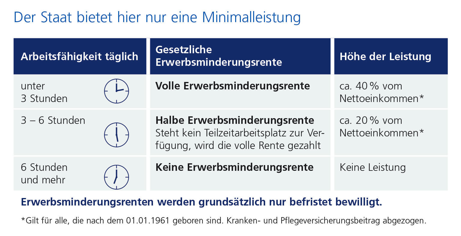Grafik staatliche Minimalleistung