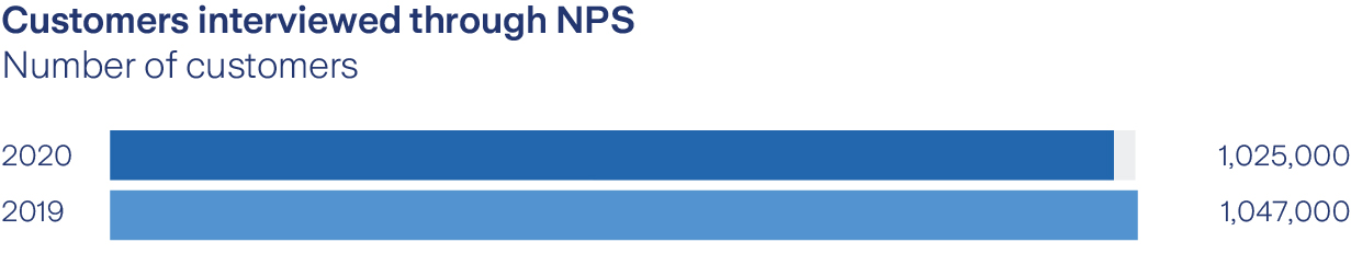 Customers interview through NPS