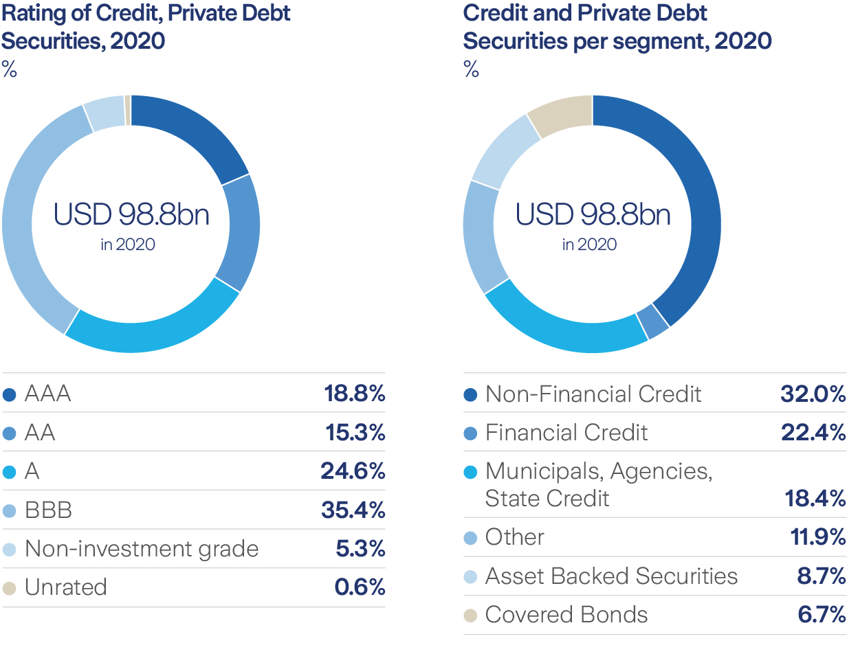 Rating of credit charts