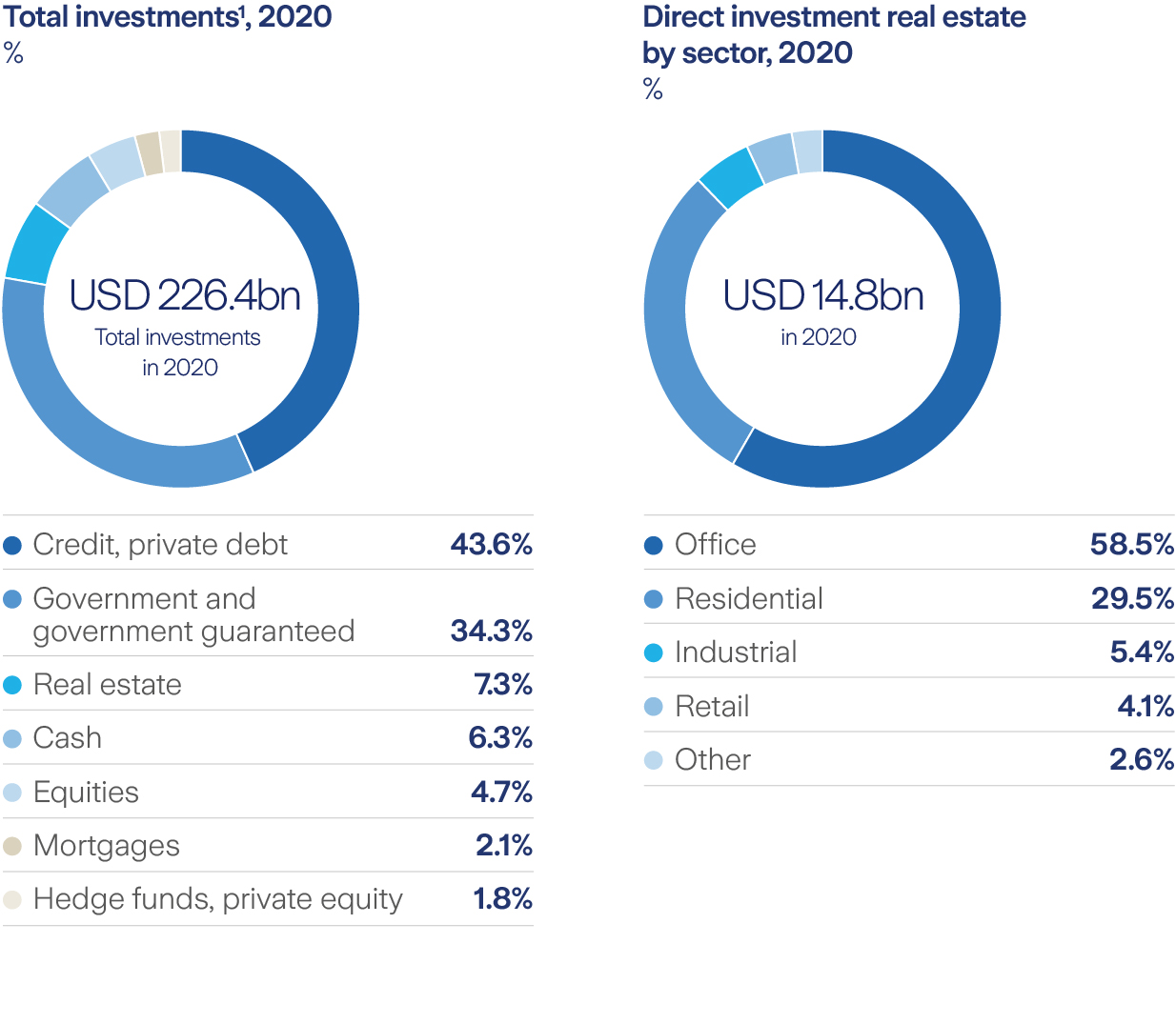 Total investment charts