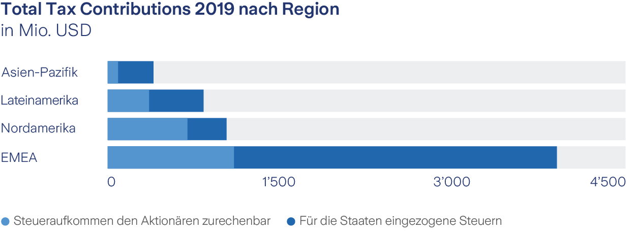 total tax contribution by region