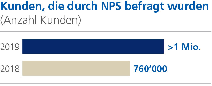 chart customers net promoter score