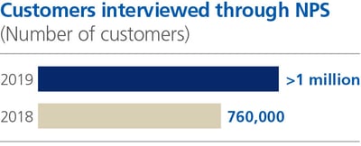 chart customers net promoter score