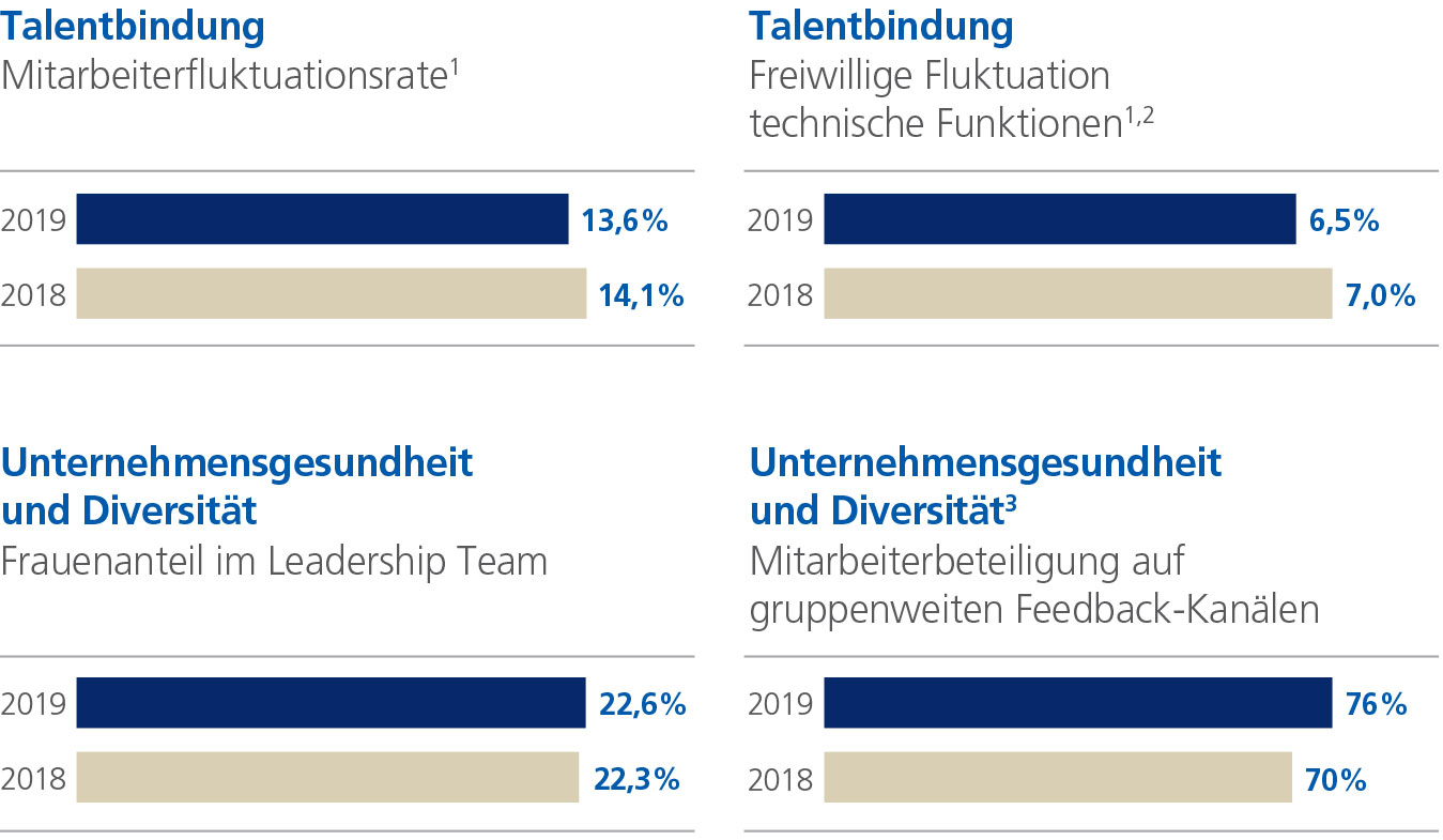 chart employees kpis