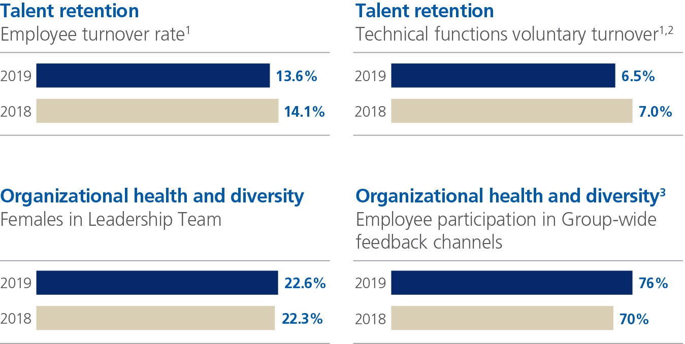 chart employees kpis