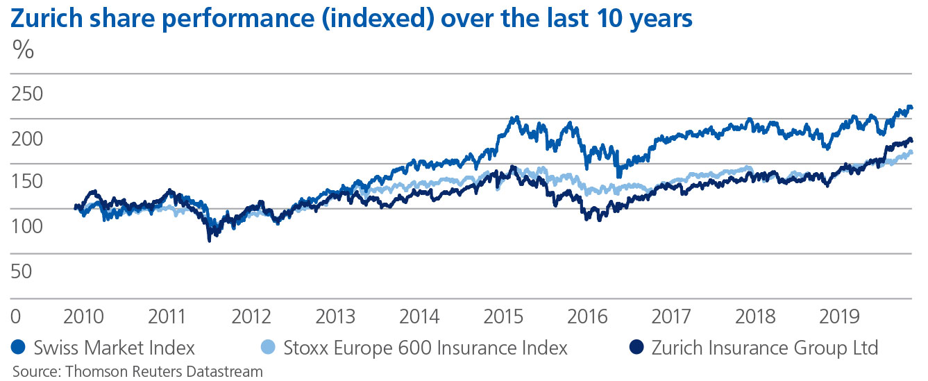 chart investors share performance