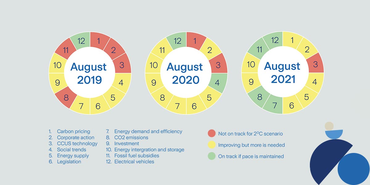 Climate change scorecard 2021