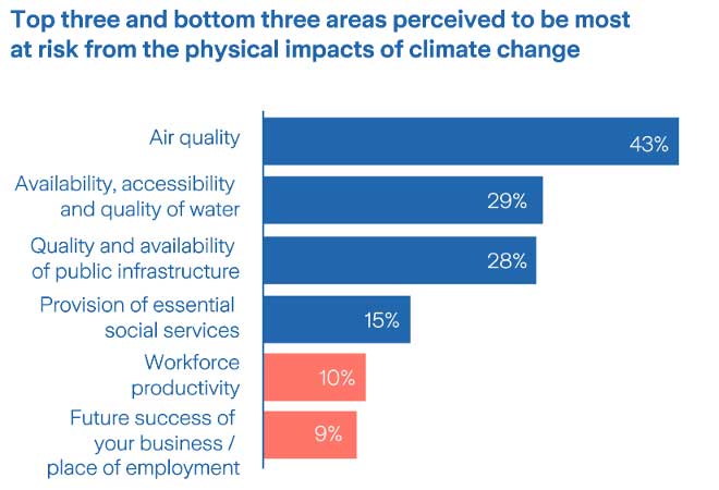 top three and bottom three areas perceived to be most at risk from the physical impacts of climate change