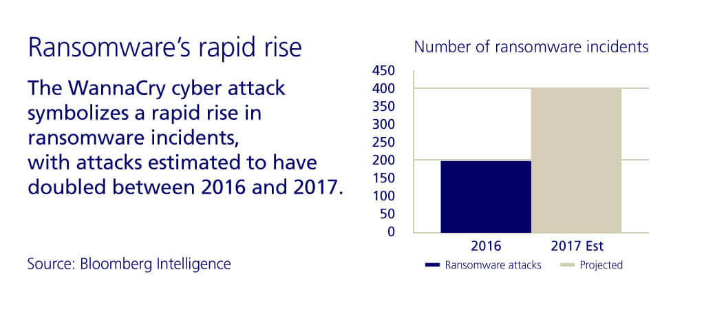 3 Ransomwares rapid rise