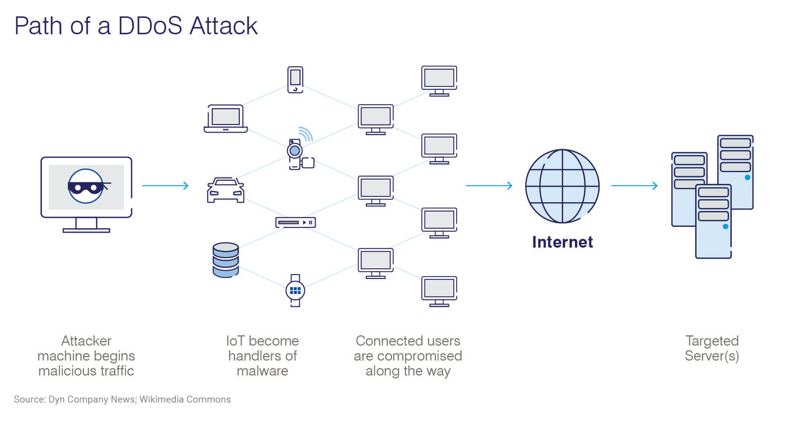 Path of DDOS attack