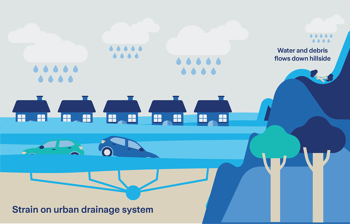 Infographic Pluvial floods flash floods and surface water