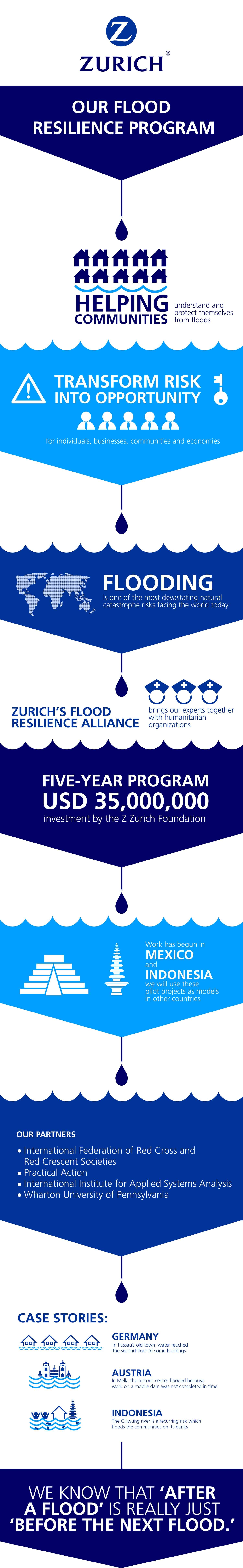 flood resilience program infographic