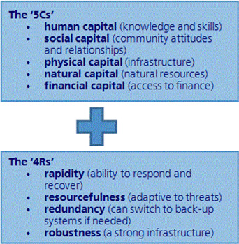 image describing the 4rs and 5 cs