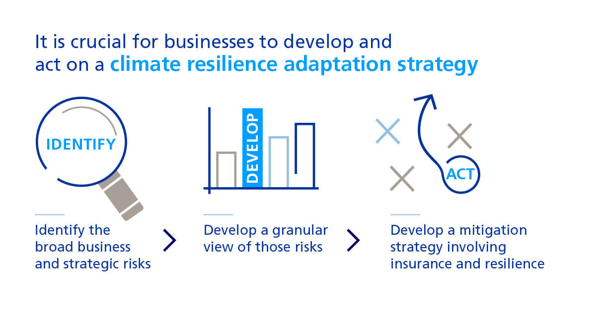 Climate resilience adaptation strategy