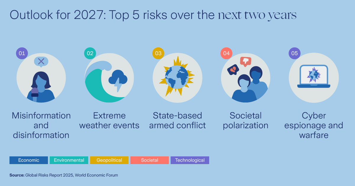 top 5 risks over the next two years