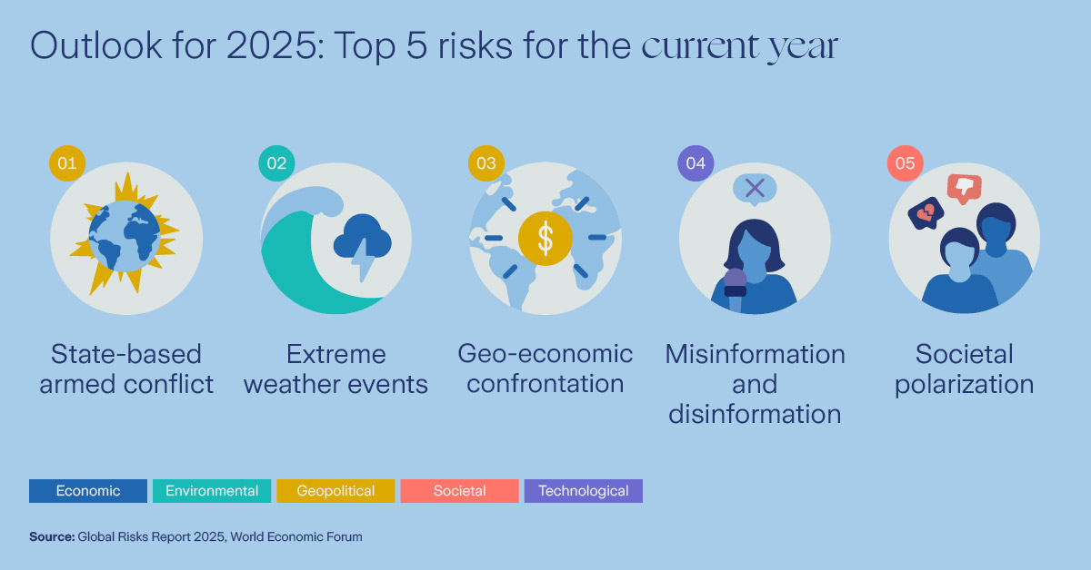 top 5 risks for the current year