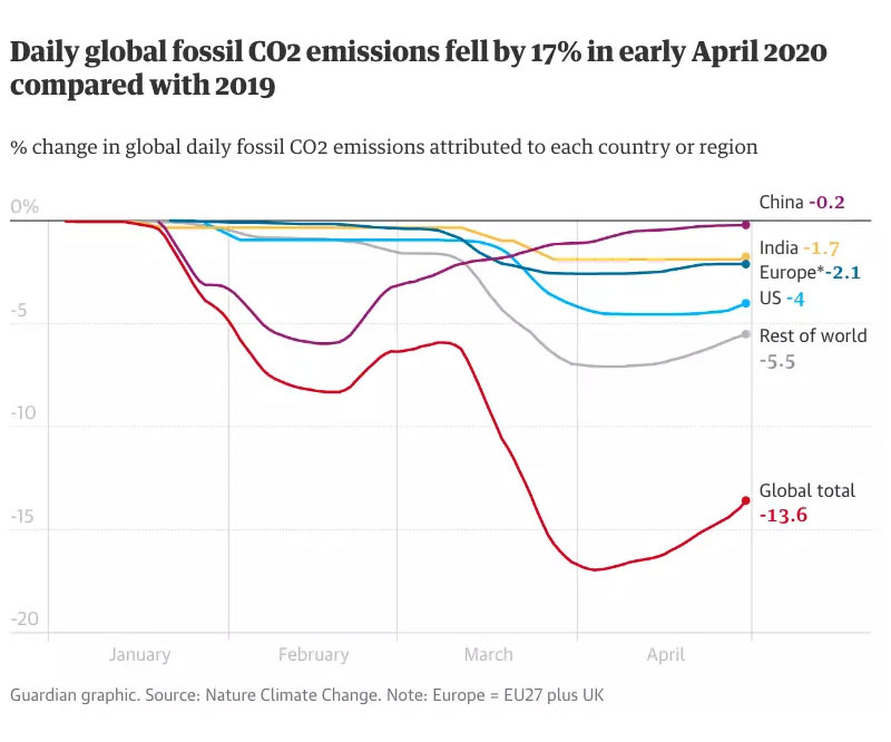 graph daily global fossil