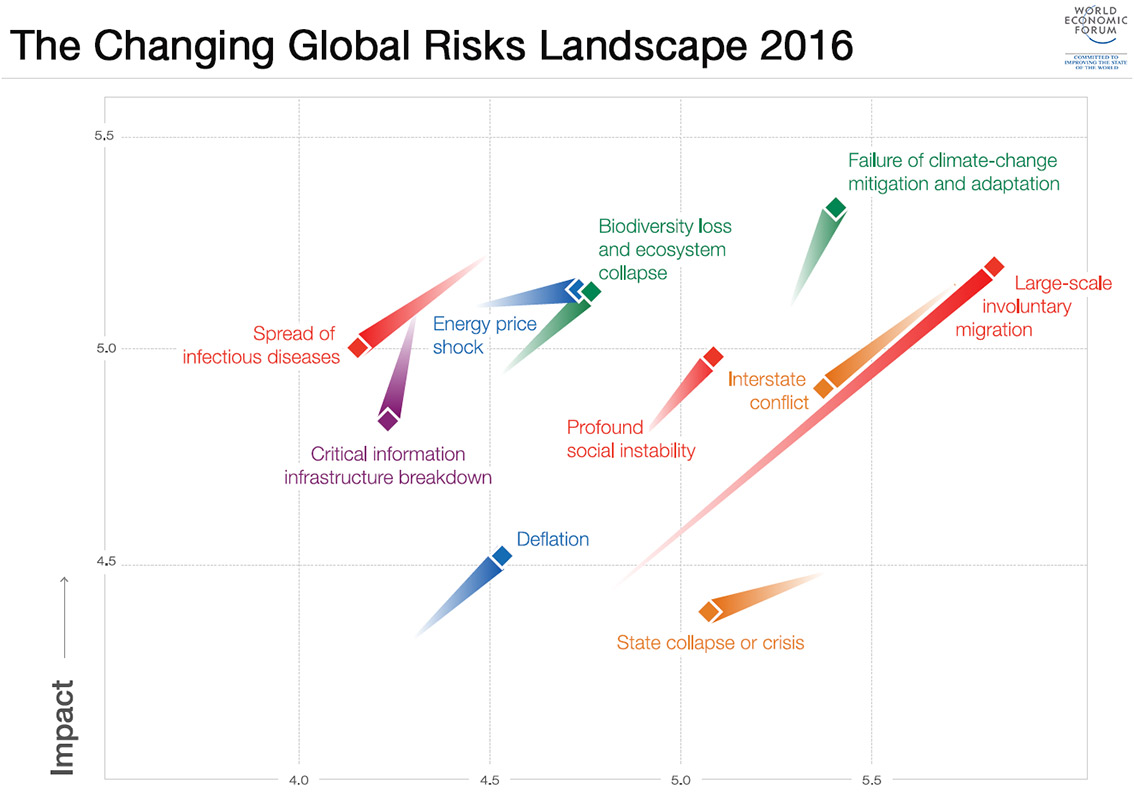 Image of chart with risks trends in 2016