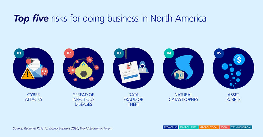 Fast fact Top 5 risks for business in North America