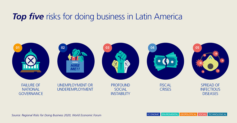 Fast fact Top 5 risks for business in Latin America