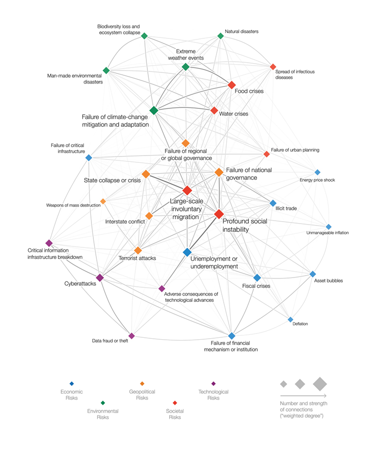 Image describing interconnections of Global Risk in 2017