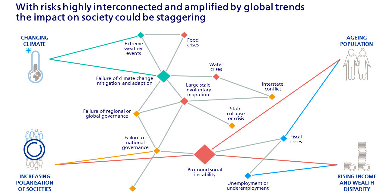 Map showing interconnected risks 2017