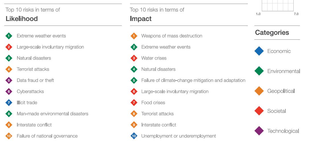 Image displaying top 10 risks by likelihood