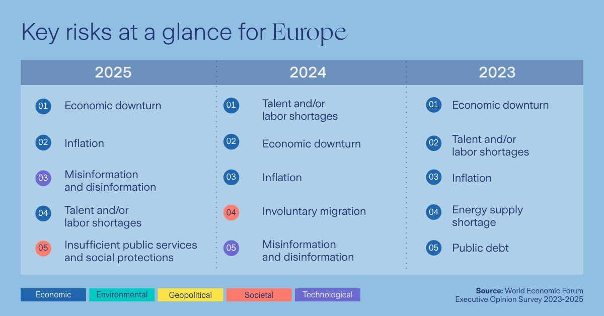infographic on key risks for europe