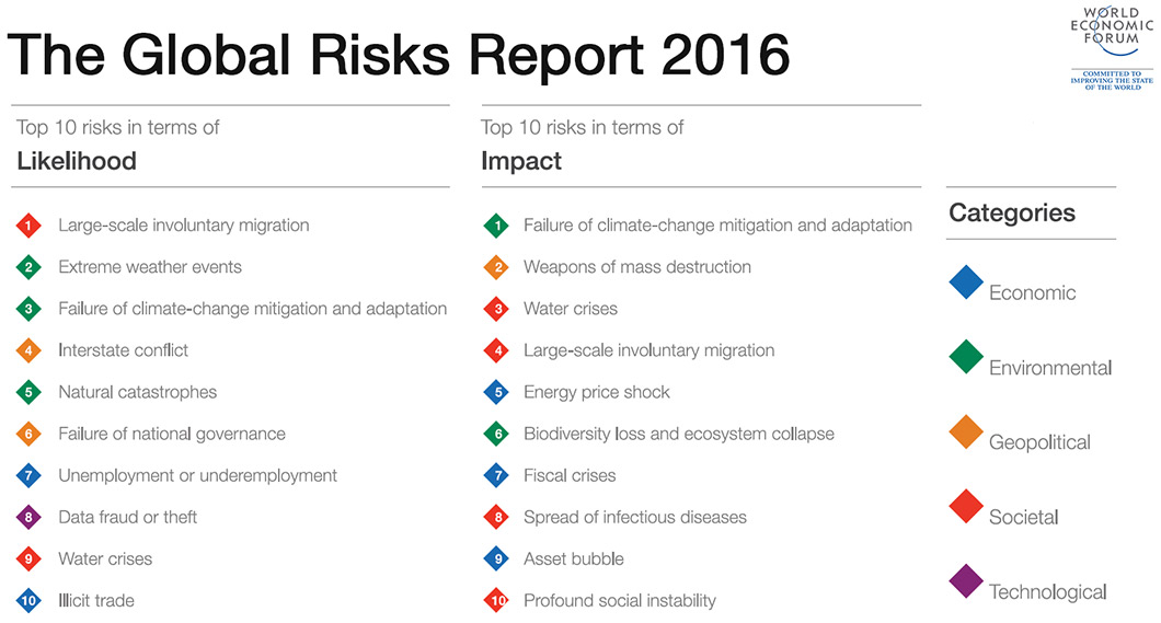 Image displaying likelihood of risk in 2016