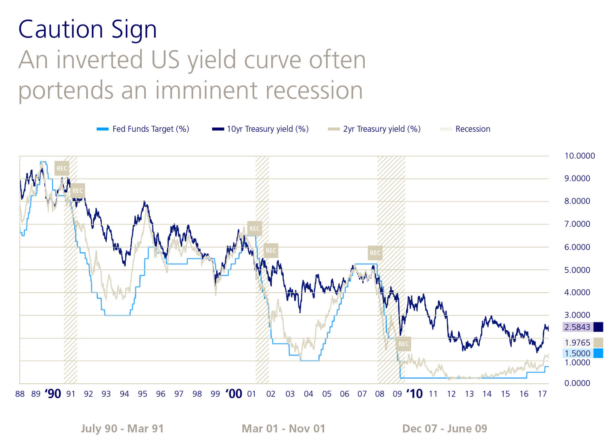 rate rise chart