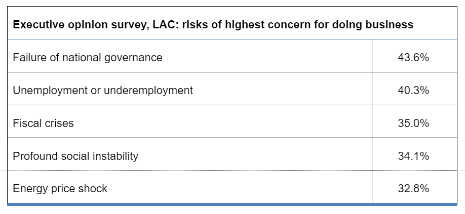 Chart describing major risks of doing business in LATAM