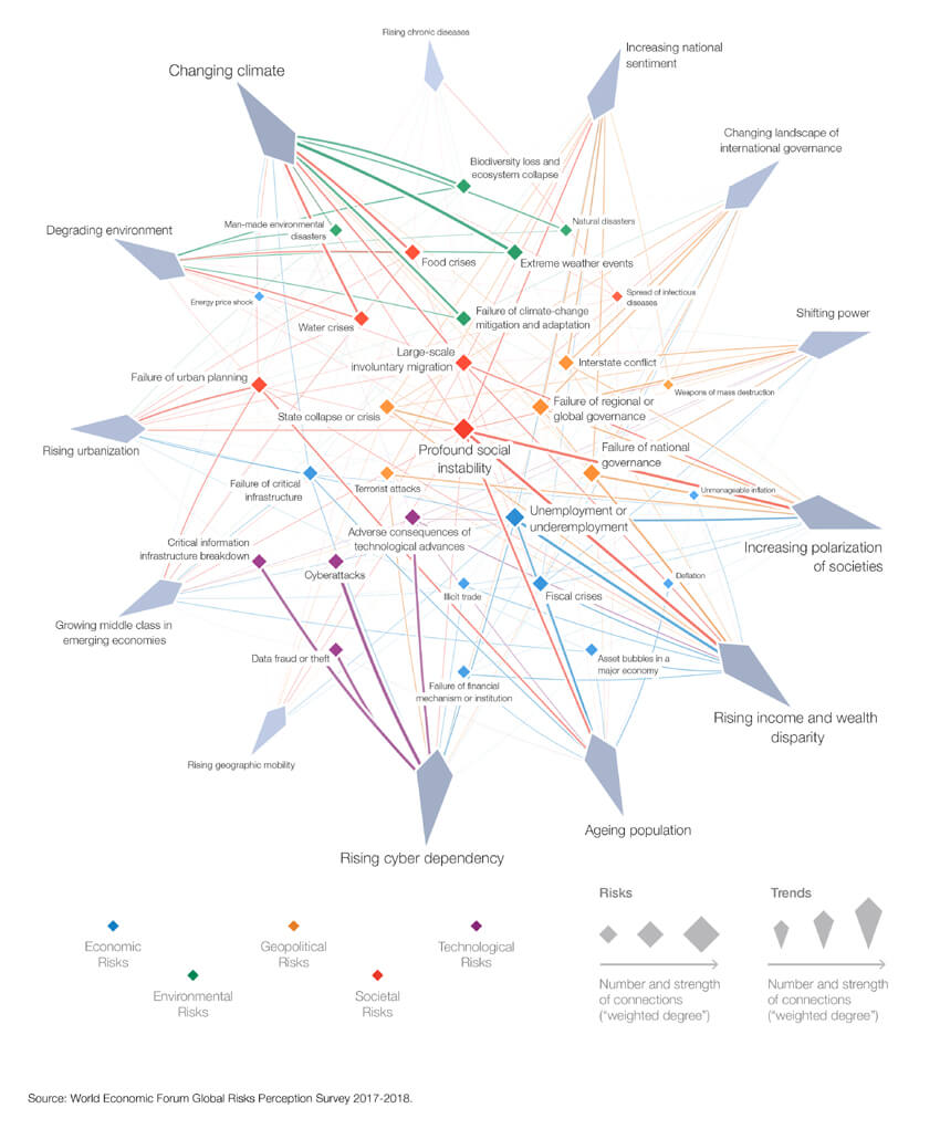 Risks trends interconnectio