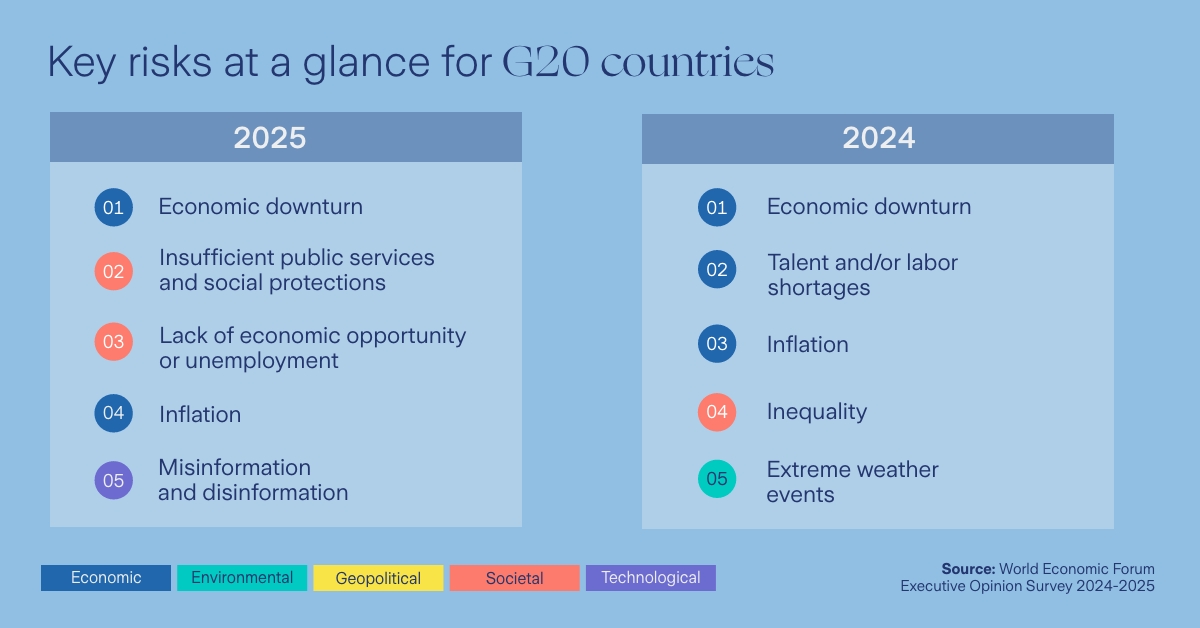 infographic on top 5 risks for G20