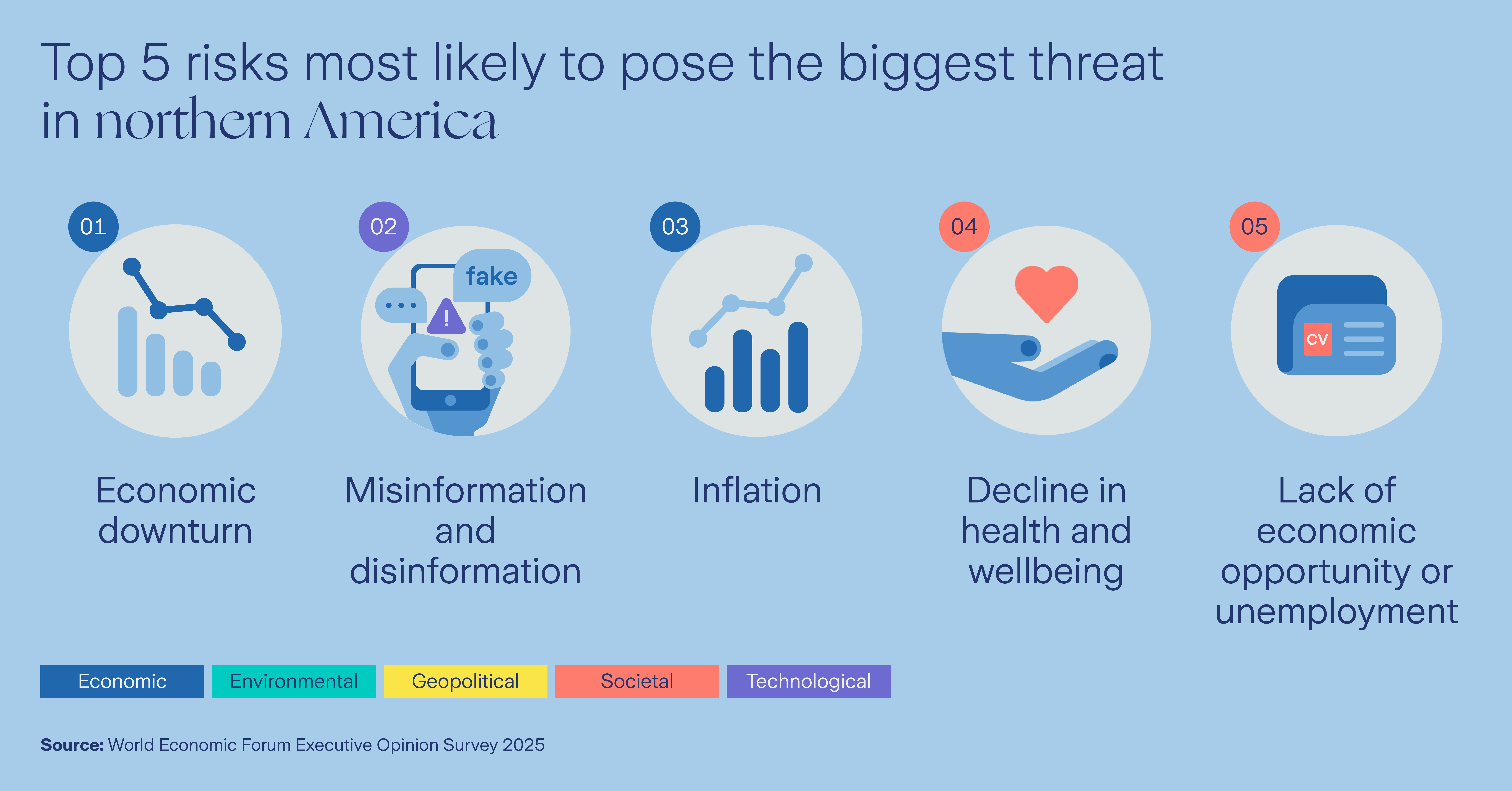 infographic on top 5 risks for north america