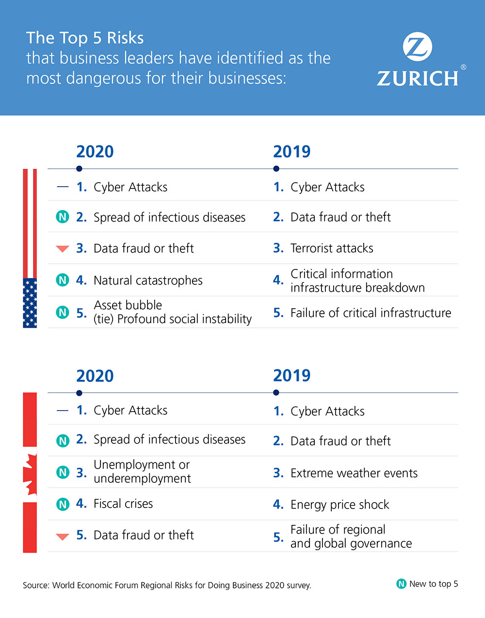 top risks graphic North America