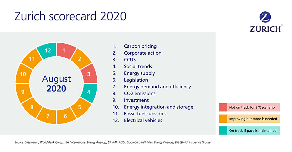 climate change score card