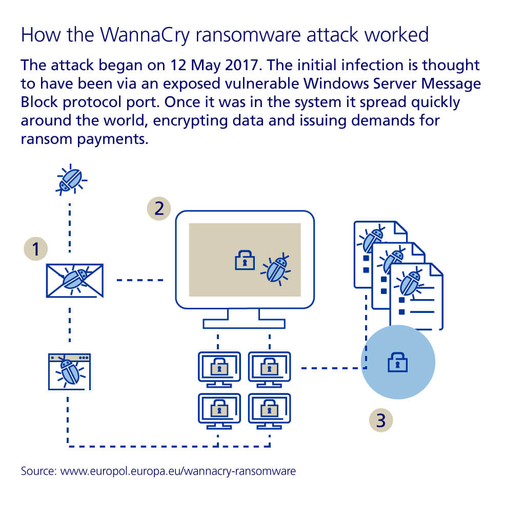 How the WannaCry ransomware attack worked