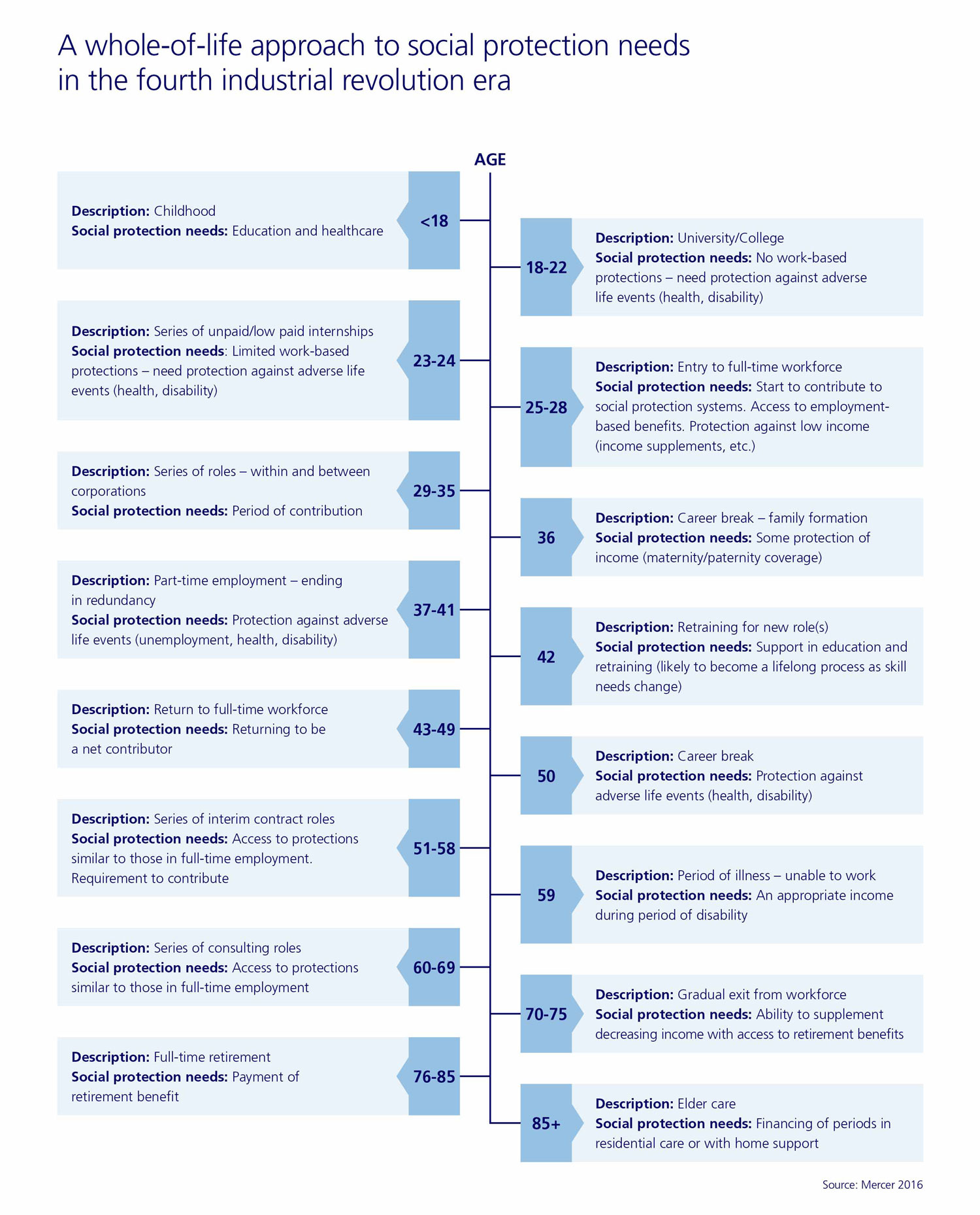 Chart showing whole of life approach