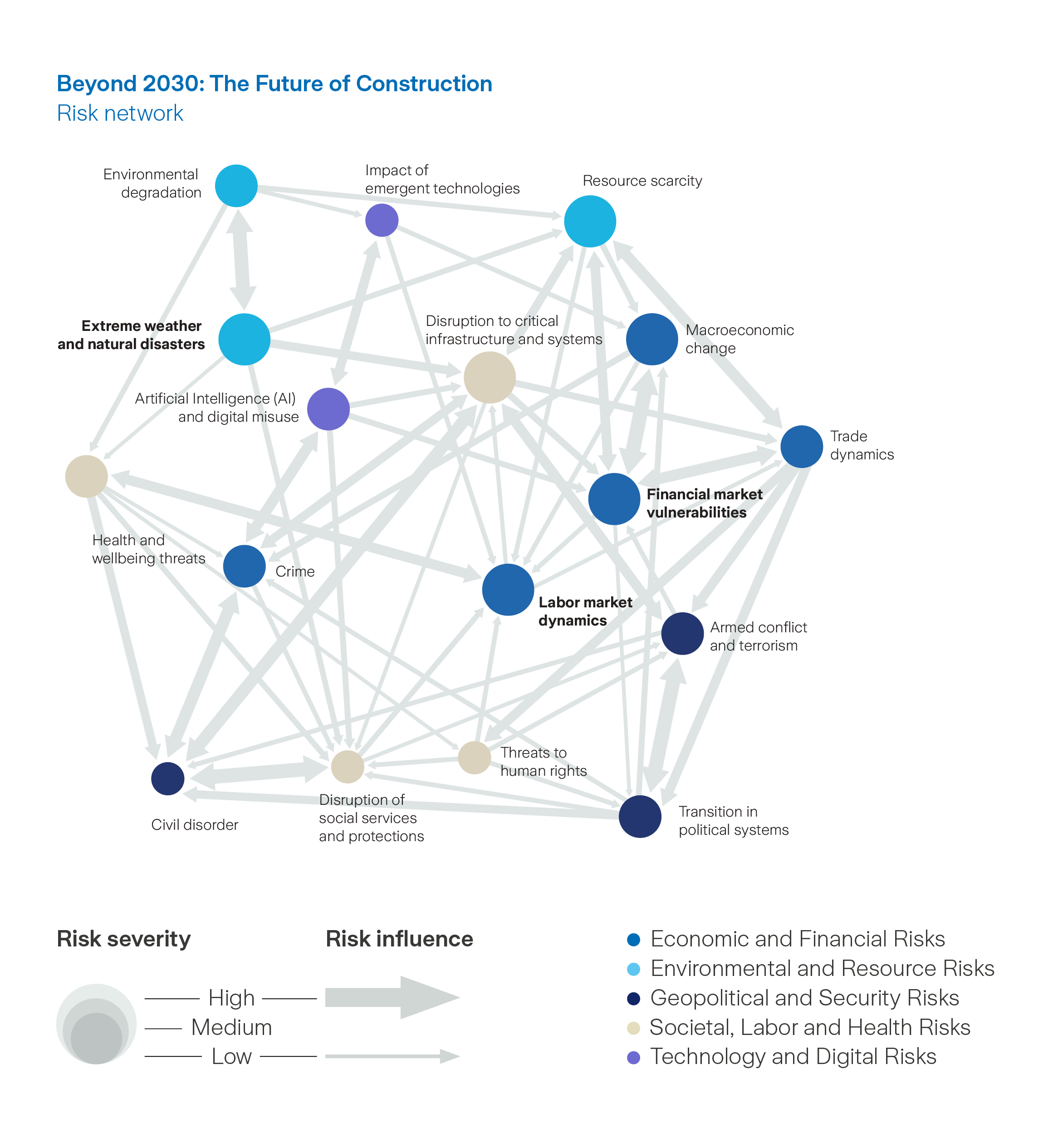 Graph: Beyond 2030: The Future of Construction