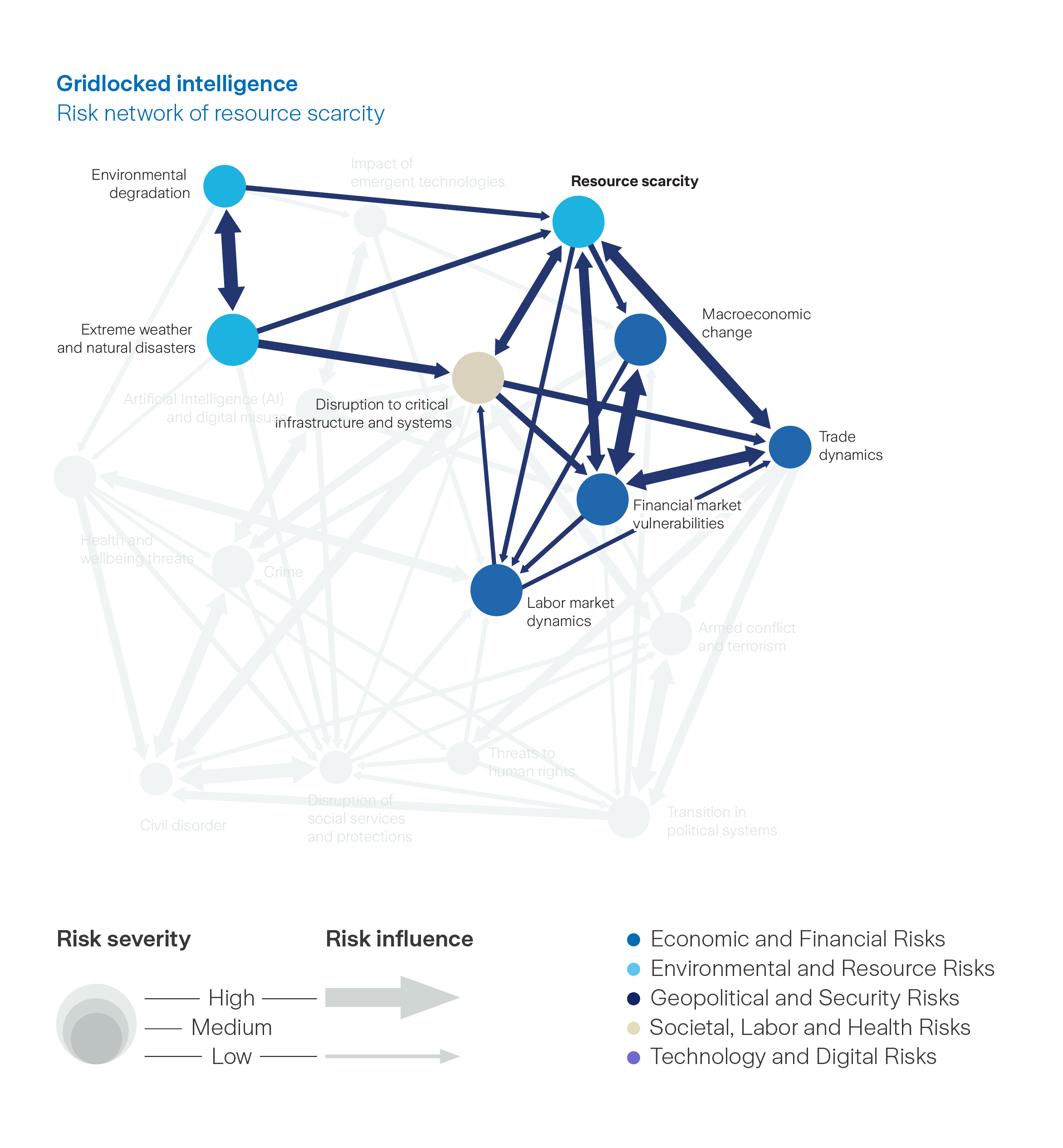 Graph: Gridlocked intelligence