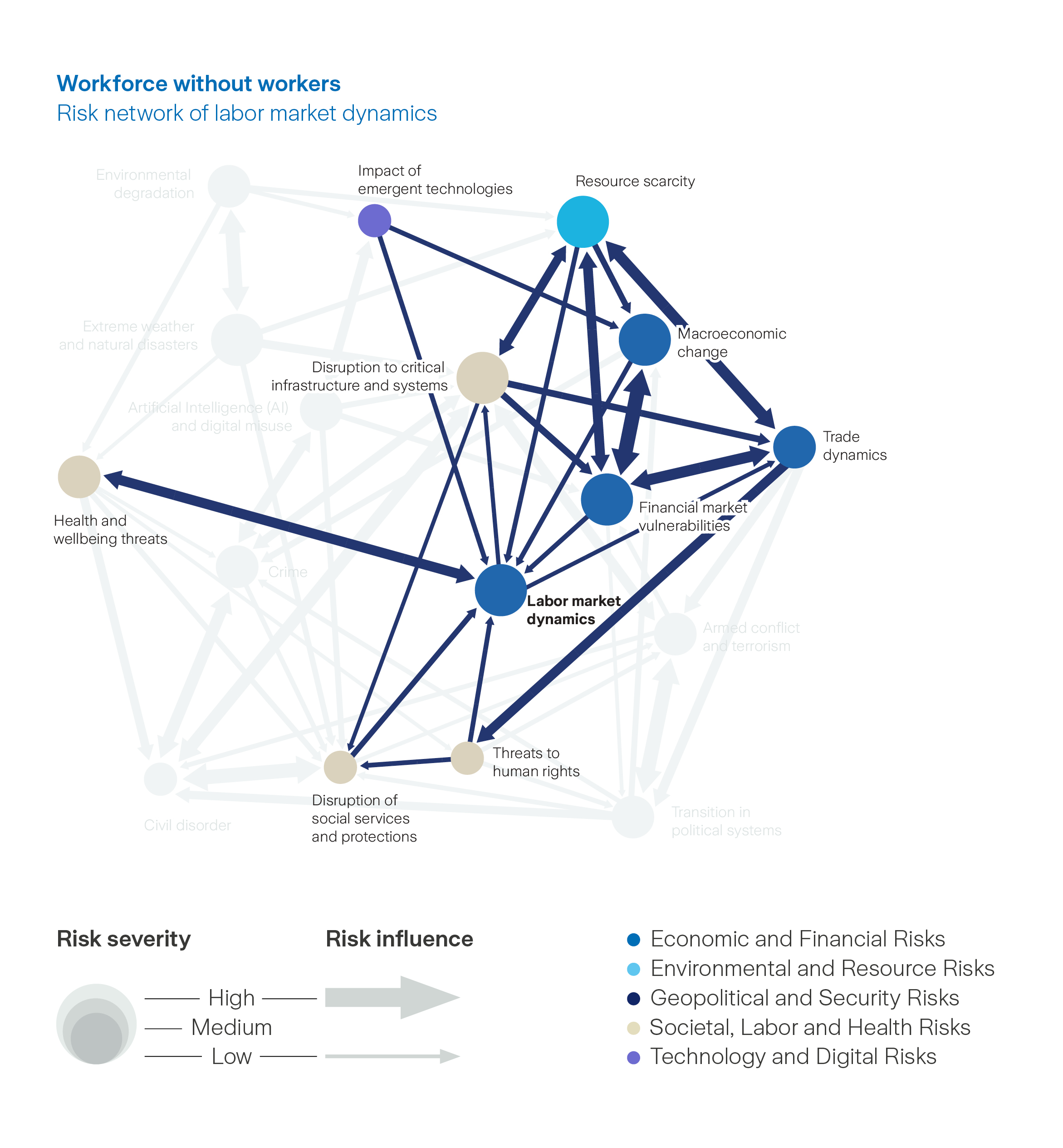 Graph: Workforce without workers