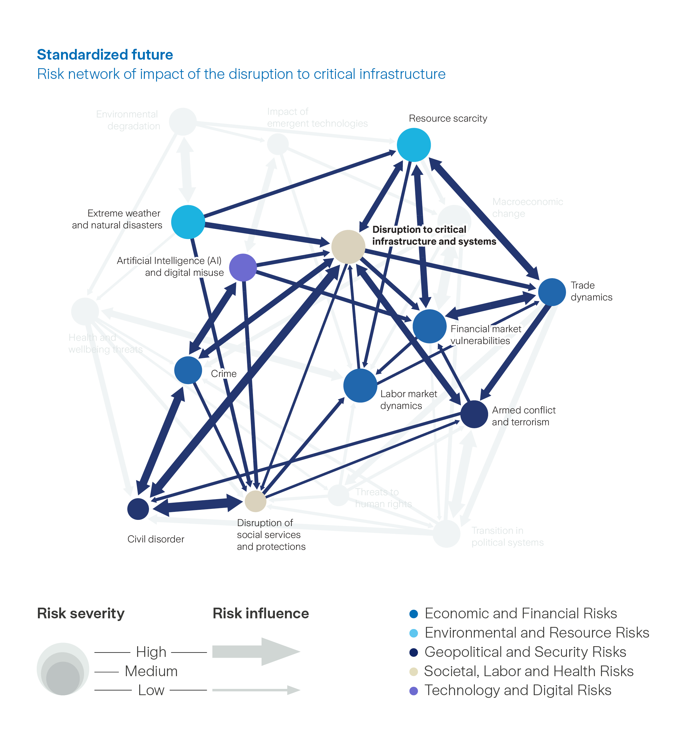 Graph: Standardized future