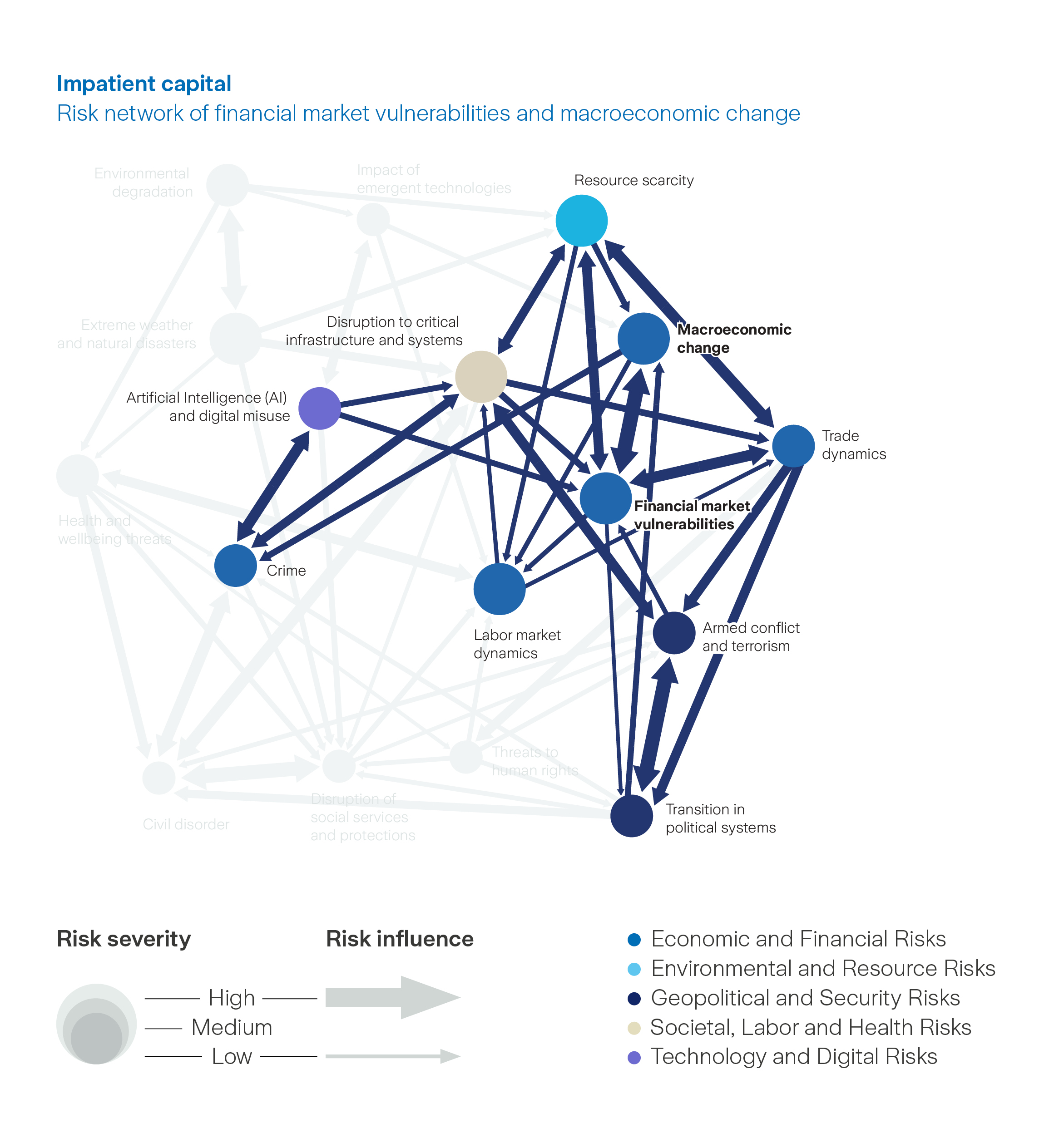 Graph: Impatient capital