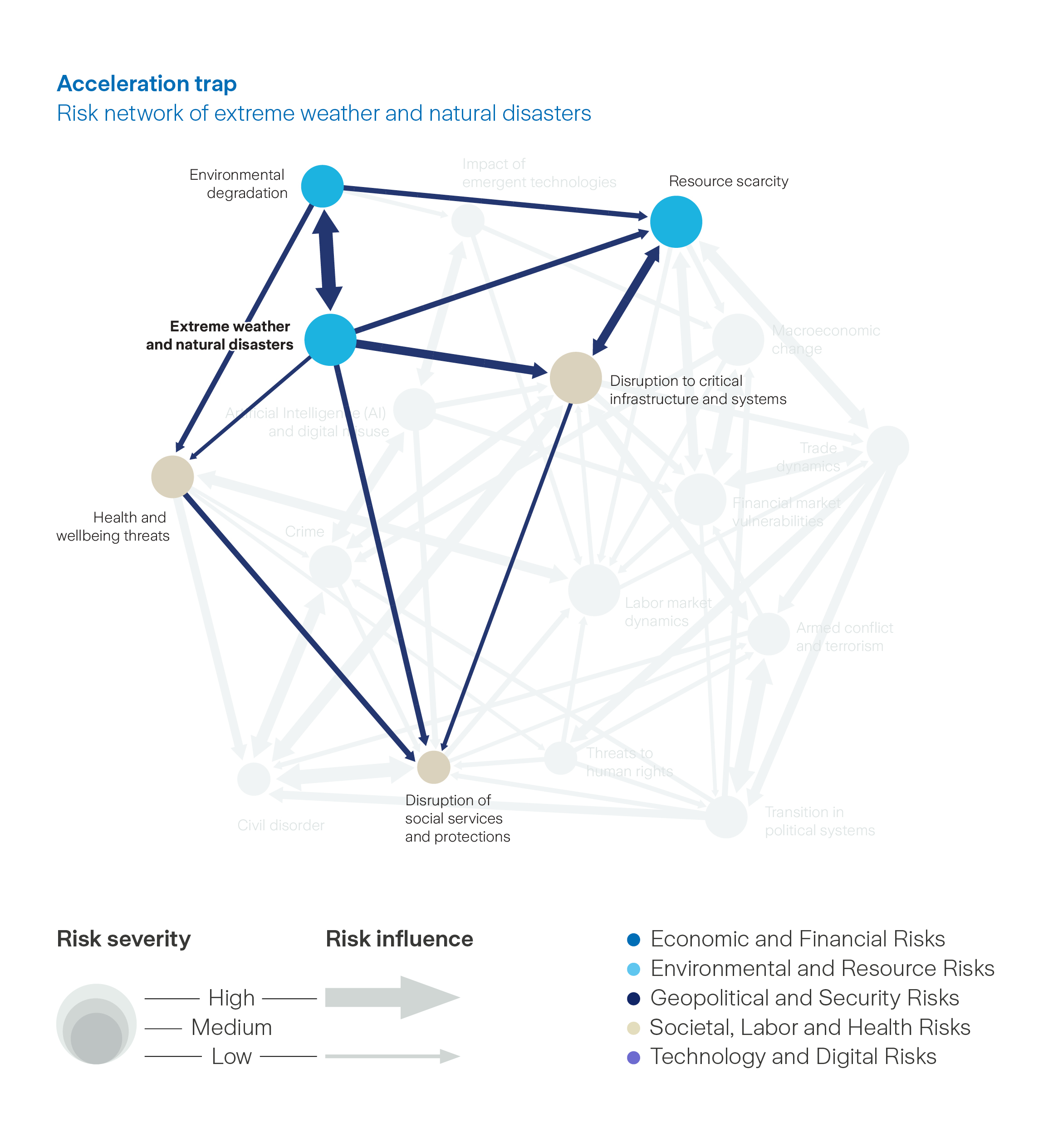 Graph: Acceleration trap