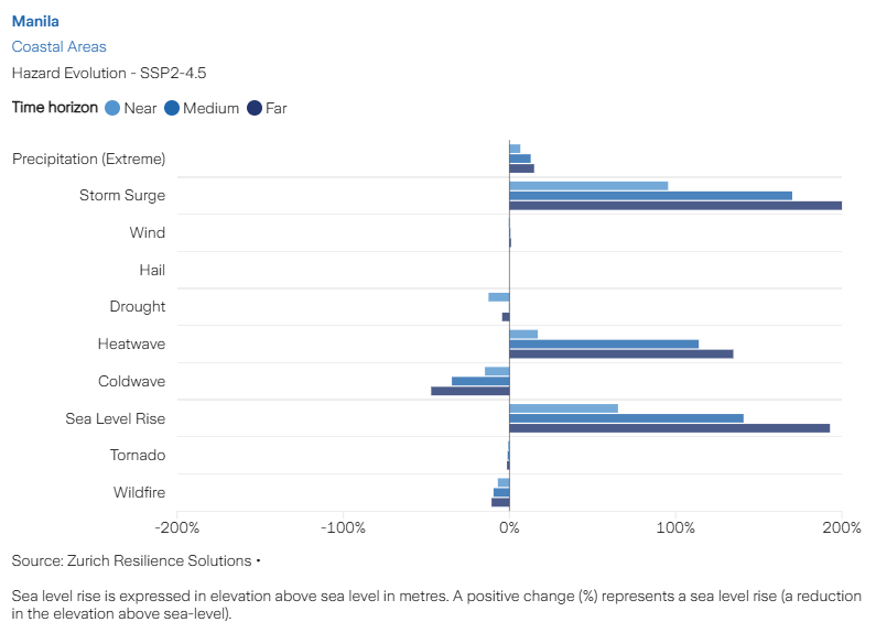 Graph: Manila Coastal Areas