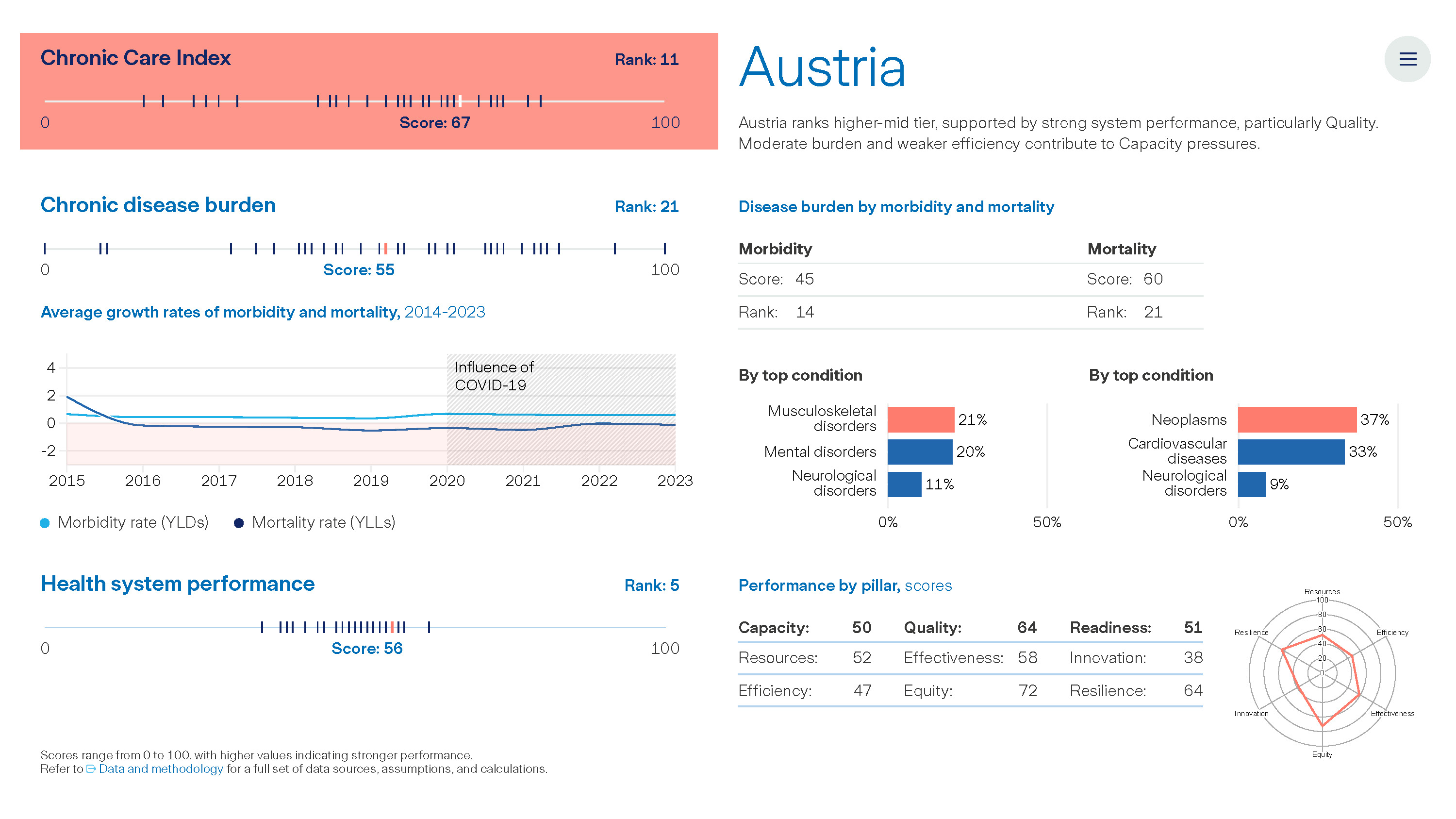 Graph: The Value of Chronic Care - Austria